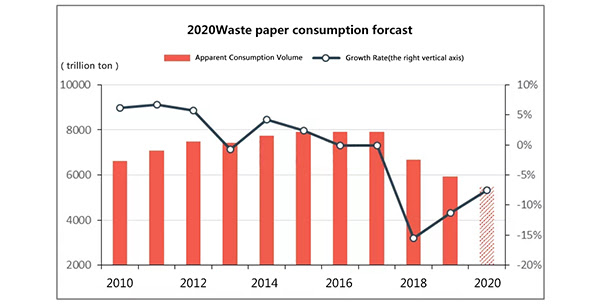 2020 Waste paper consumption forecast